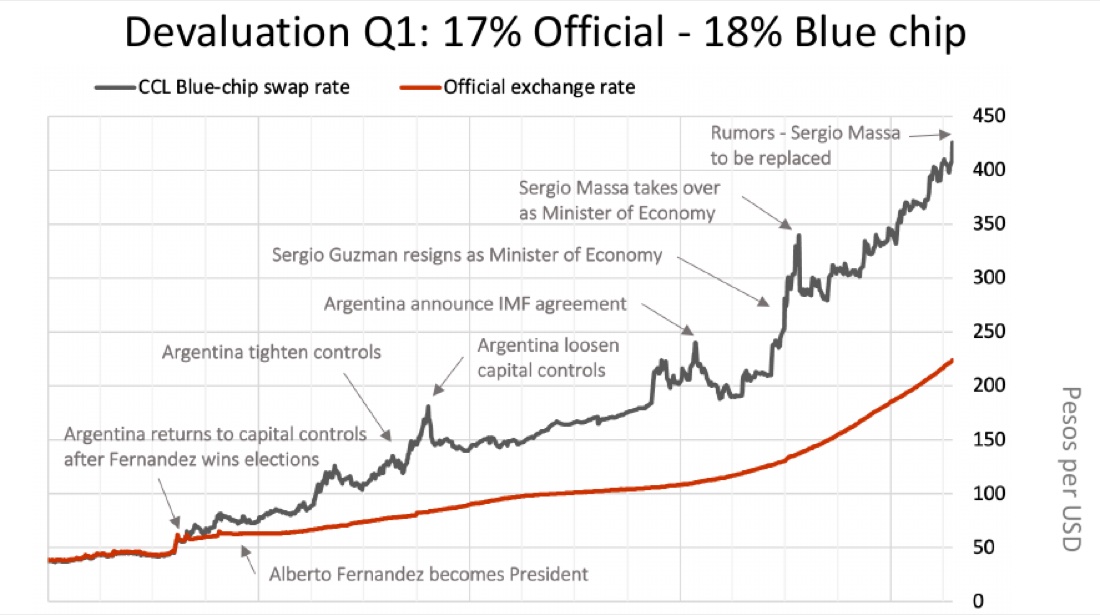 Official vs blue-chip exchange rate diverging under Argentina's FX controls