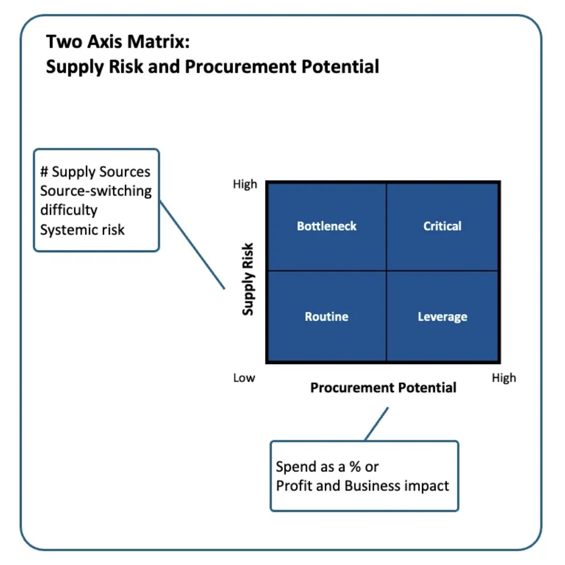 Two-axis Kraljic matrix — Supply Risk (number of supply sources, source-switching difficulty, systemic risk) against Procurement Potential (spend as a percent, profit and business impact), with the four quadrants: Bottleneck, Critical, Routine, Leverage.
