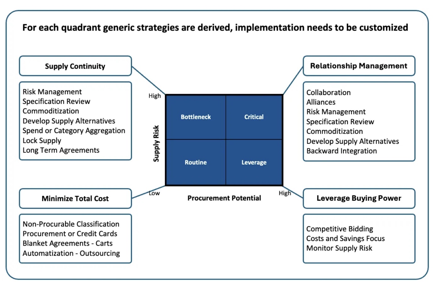 Basic strategies per Kraljic quadrant — Bottleneck: Supply Continuity; Critical: Relationship Management; Routine: Minimize Total Cost; Leverage: Leverage Buying Power — with the tactics for each.